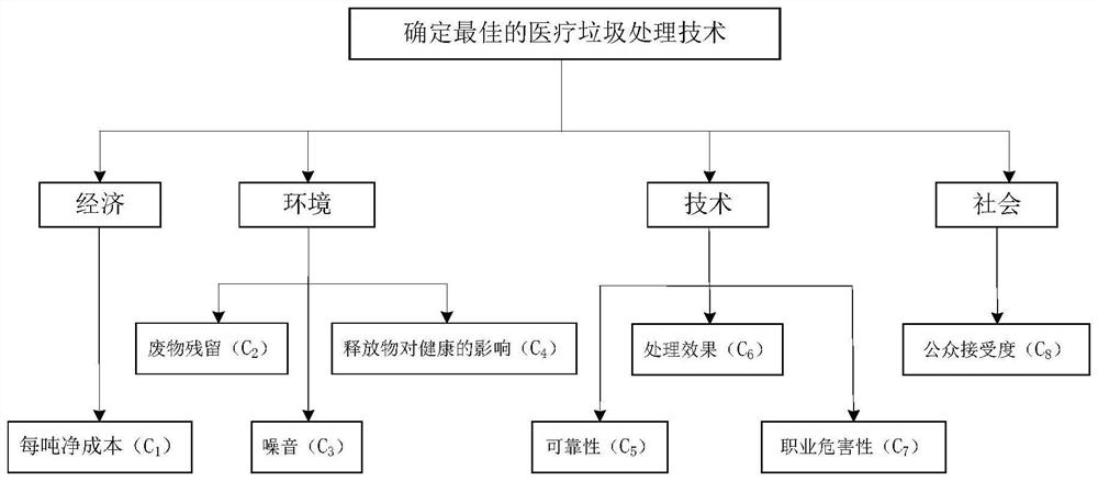 Multi-criterion decision-making method for hesitant fuzzy language term set