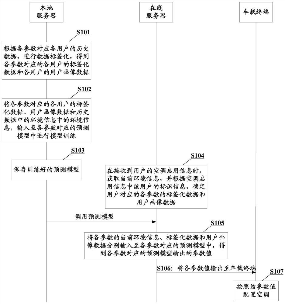 Model training method, air conditioner control method and device, equipment and storage medium