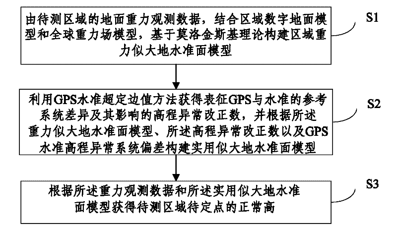 GPS leveling height transfer method