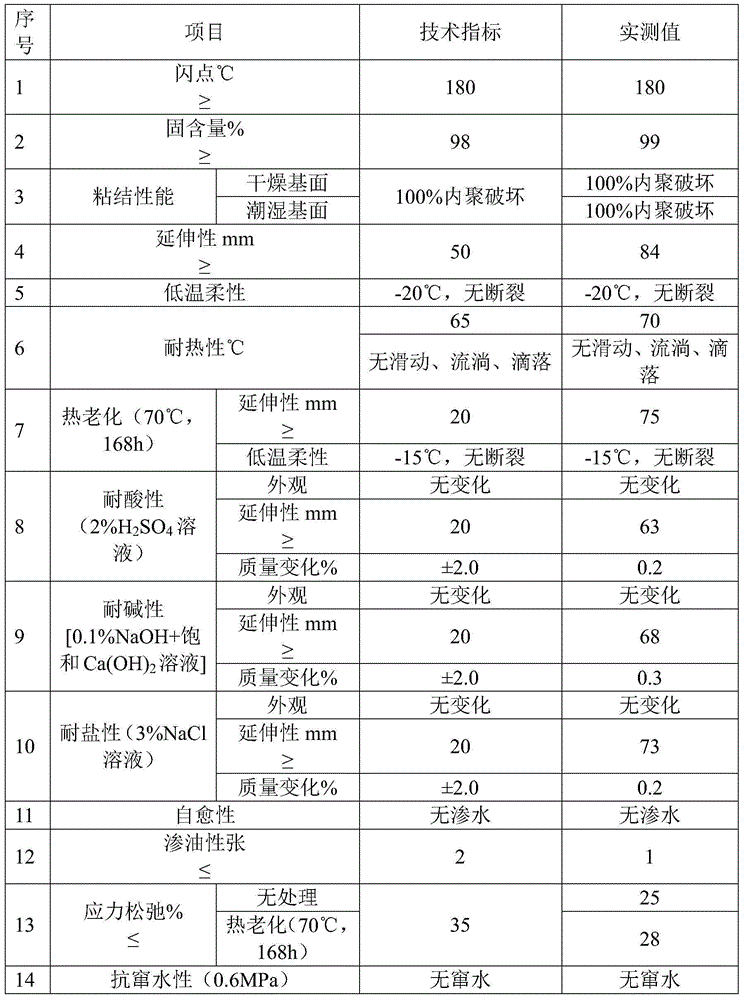 Non-cured rubber asphalt waterproof coating as well as preparation method and application thereof