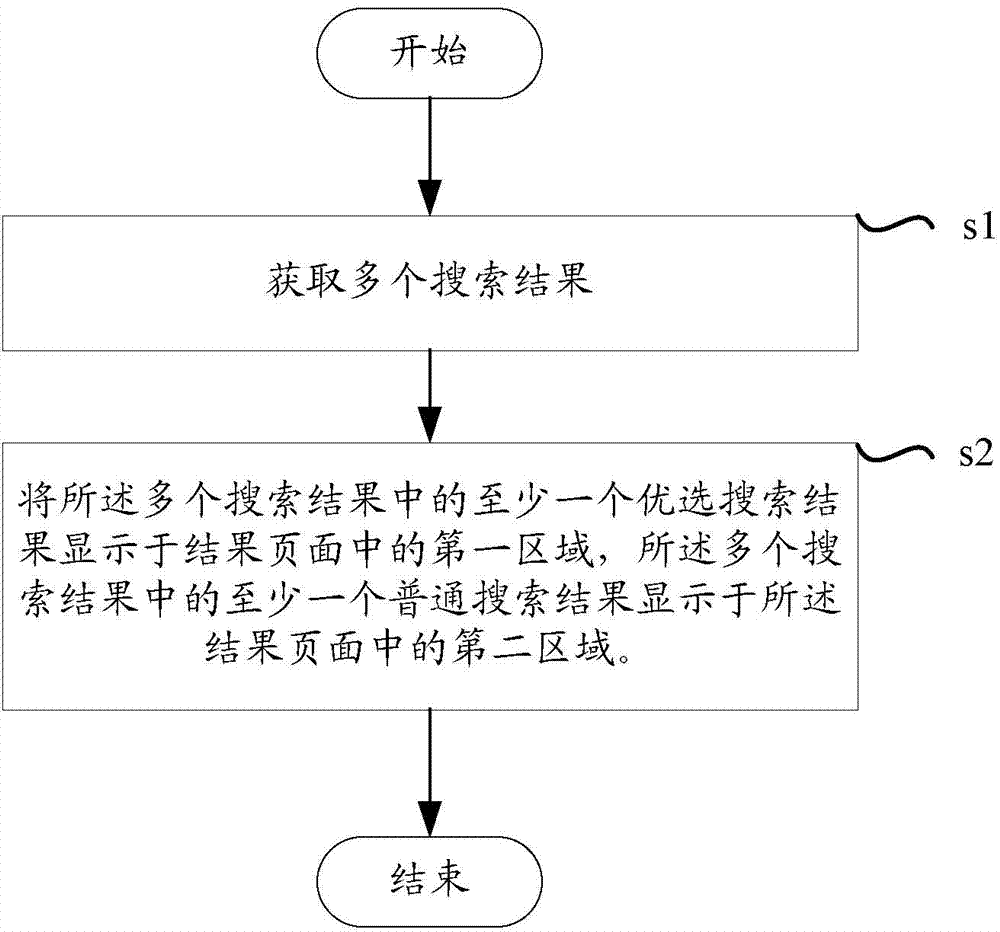 Method and device used for providing searching results