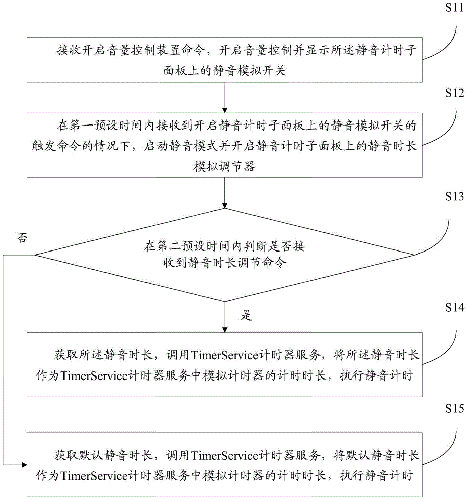 A silent timing method, device and mobile terminal