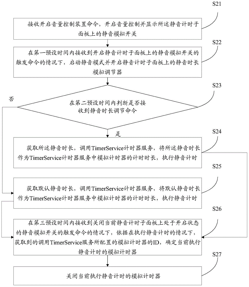 A silent timing method, device and mobile terminal