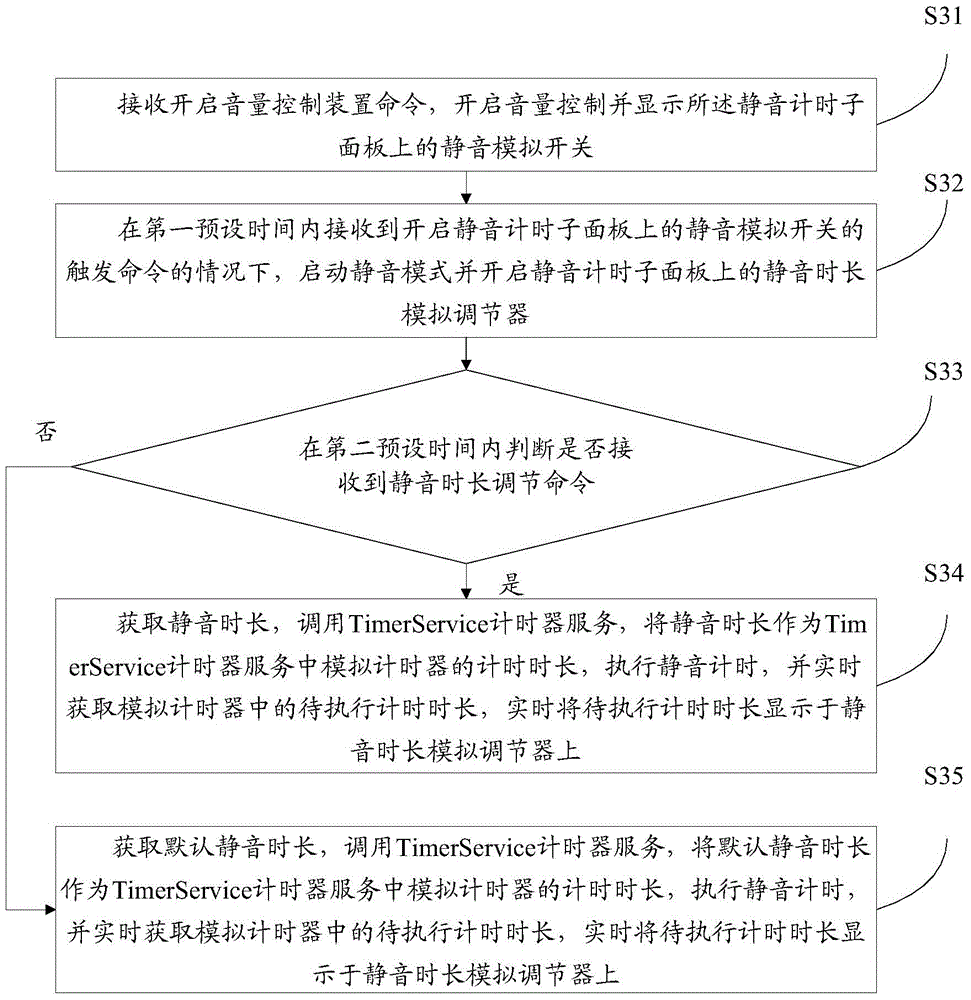 A silent timing method, device and mobile terminal