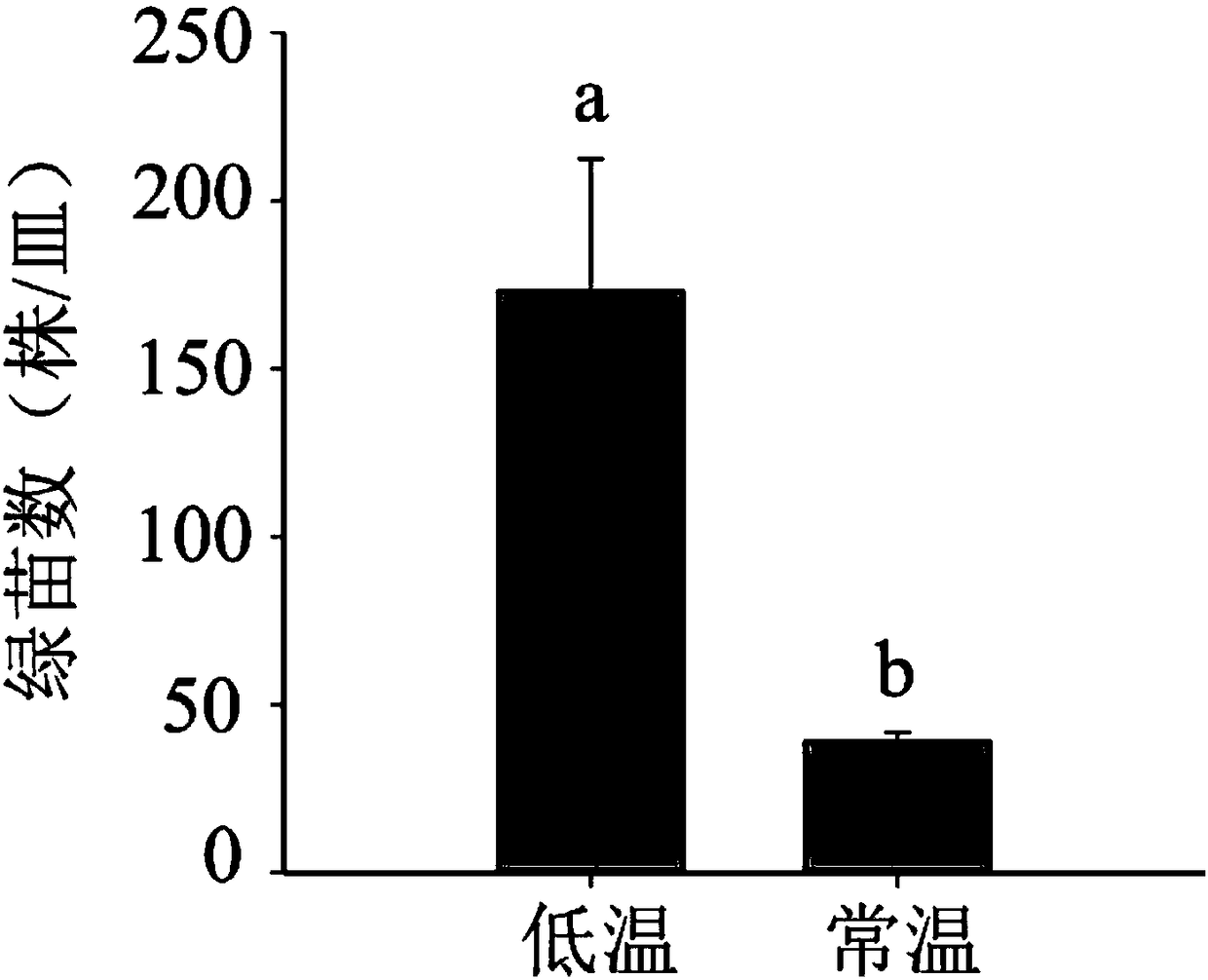 Method for increasing barley microspore culture callus yield and green seedling yield