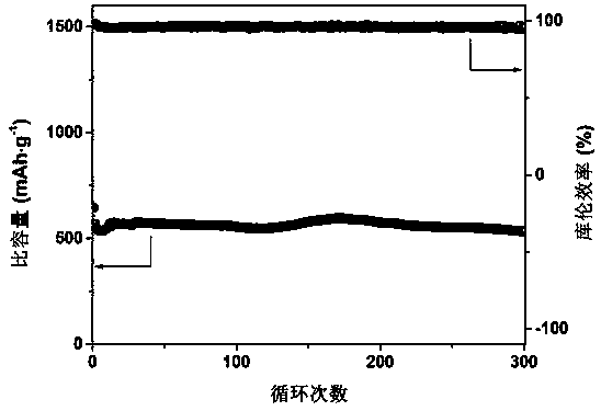 Lithium-sulfur battery positive electrode material and preparation method thereof