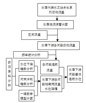 Lowest navigable water level generating method of downstream river of reservoir