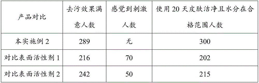 White fungus residue fermented product, skin-care detergent containing fermented product and preparation method of skin-care detergent