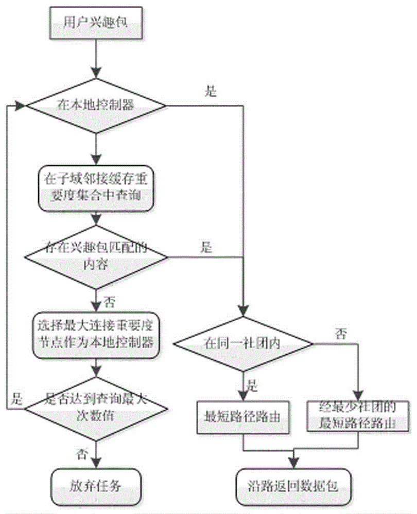 SDN (software-defined networking)-based ICN (information-centric networking) routing method