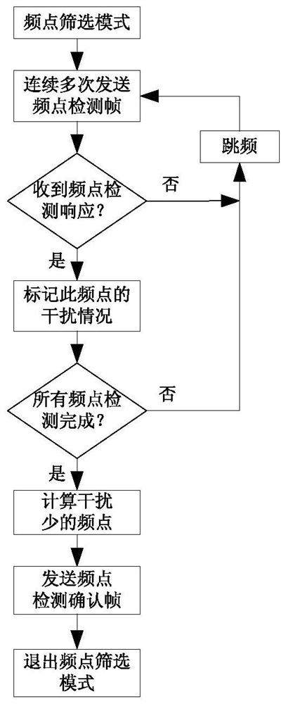 Wireless module testing method and device