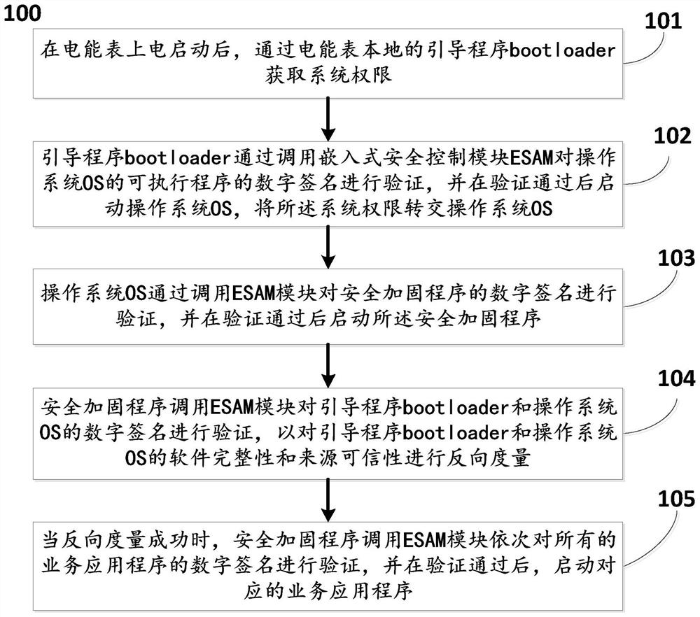 Method and system for establishing secure computing environment of intelligent electric energy meter