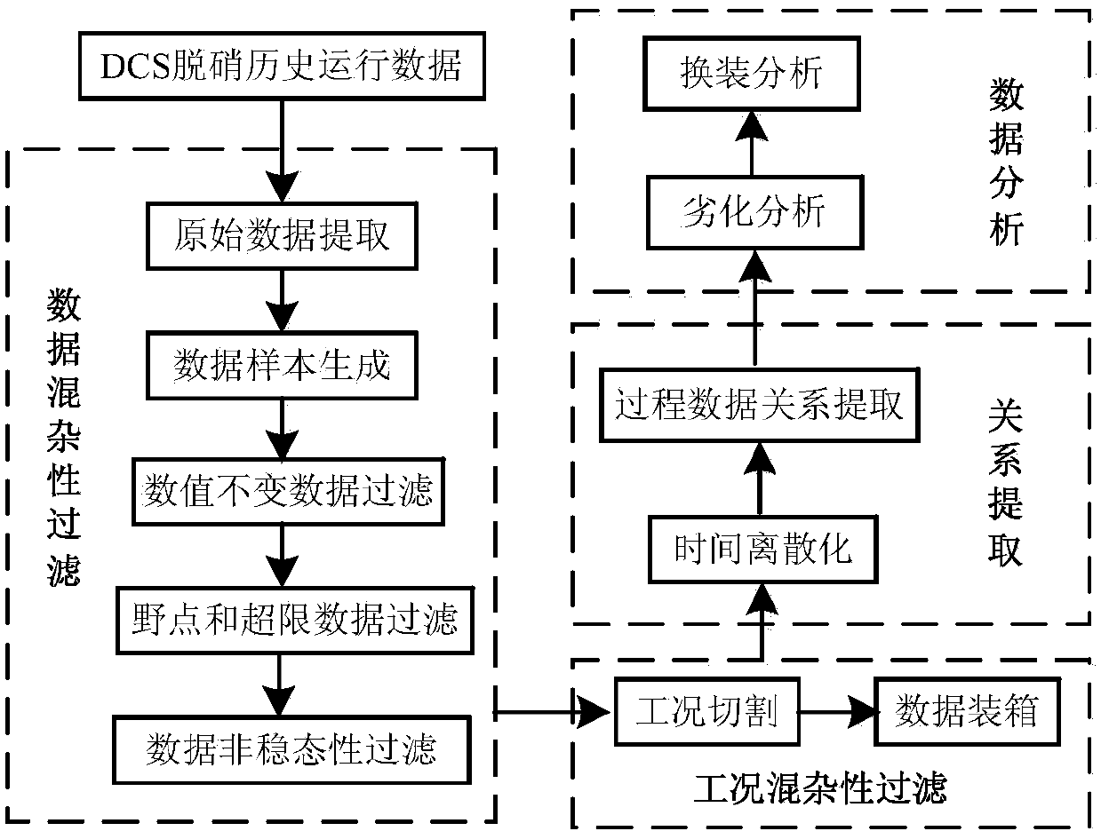 A life prediction method for scr denitrification catalyst based on massive operating data