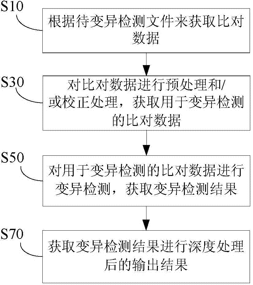 Method and device for processing file needing mutation detection