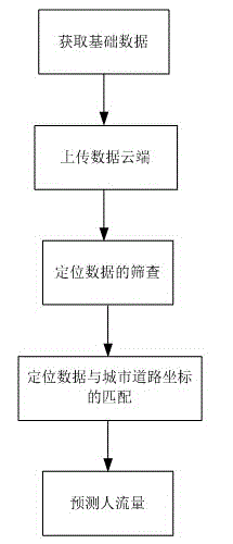 Human traffic prediction method based on Wifi positioning and cloud data processing technology