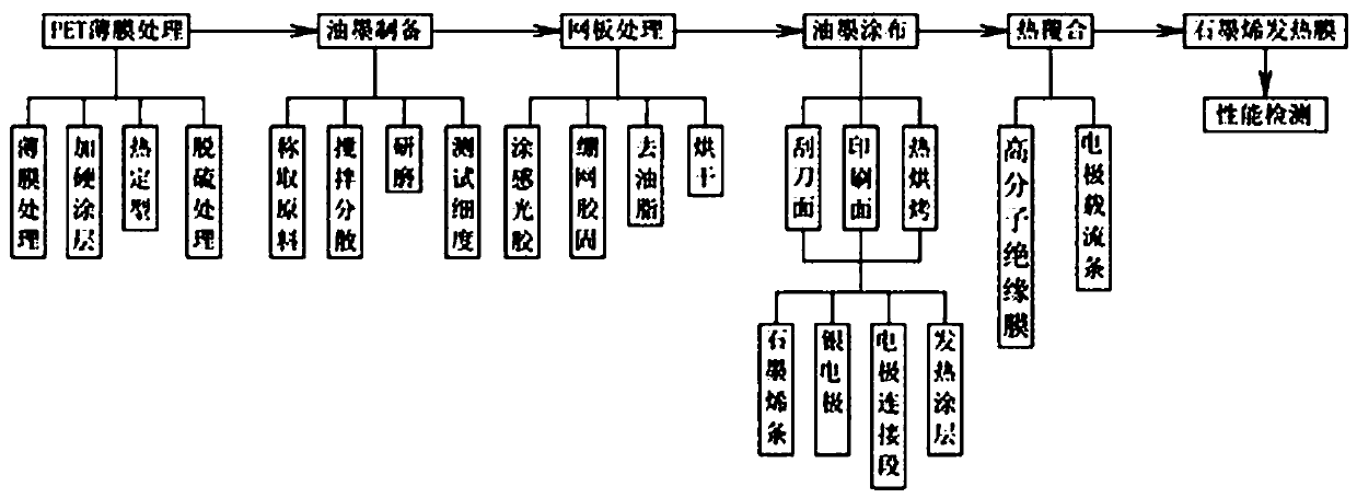 Preparation method of graphene heating film