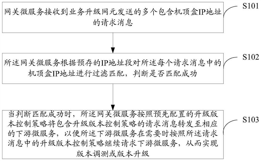 Version debugging, testing and upgrading method, device and equipment, and storage medium