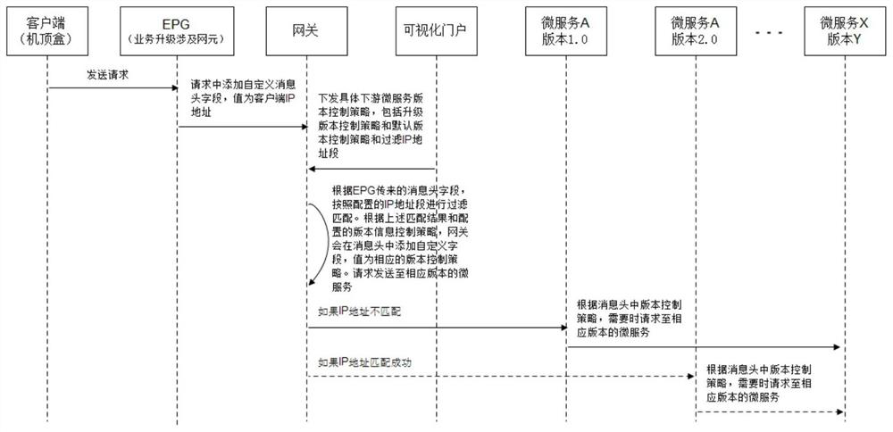 Version debugging, testing and upgrading method, device and equipment, and storage medium