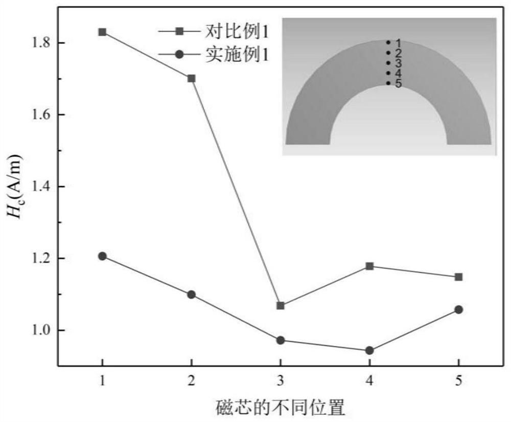 A heat treatment method for preparing nanocrystalline magnetic core