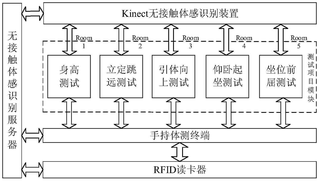 Kinect-based non-contact student physical fitness assessment method