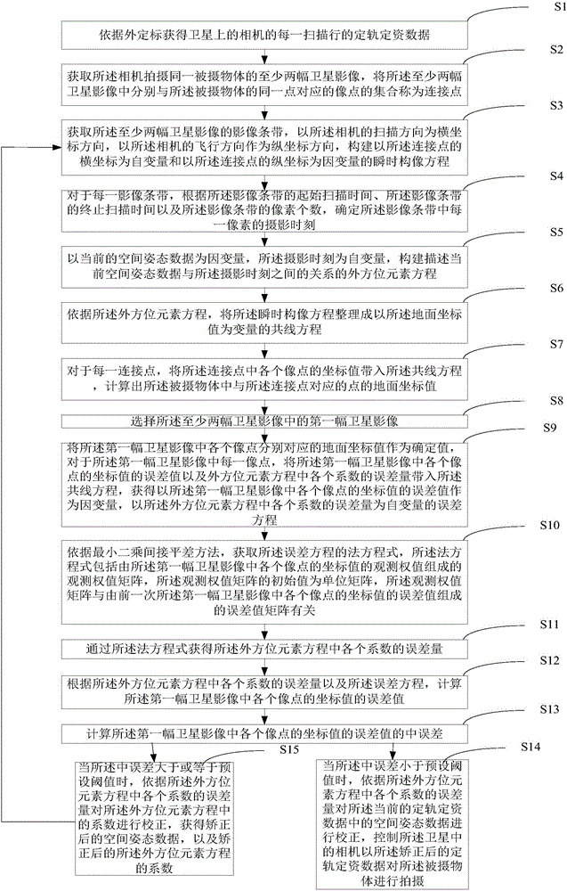 Satellite image positioning method and device