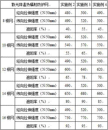 A preparation method of astigmatism cooling thermal radiation protection net