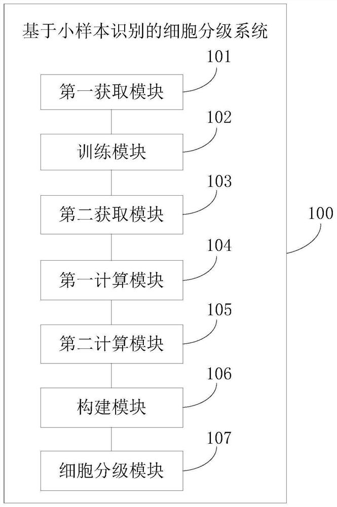 Cell grading system based on small sample recognition