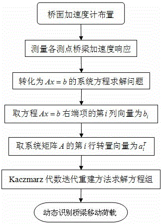 Recognition method of bridge moving vehicle load based on kaczmarz algebraic iterative reconstruction method