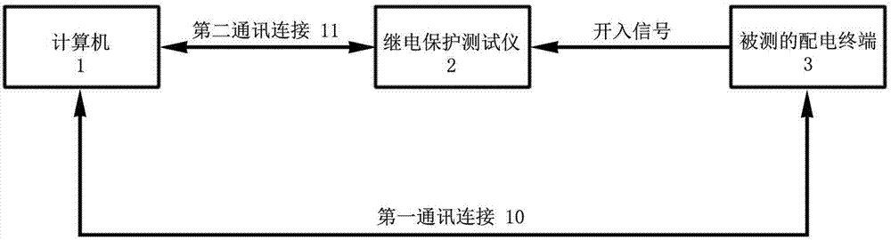 Testing method for power distribution terminal remote control functional software module