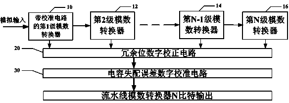 Pipeline ADC (analog to digital converter) and calibration method for capacitor mismatch error of pipeline ADC