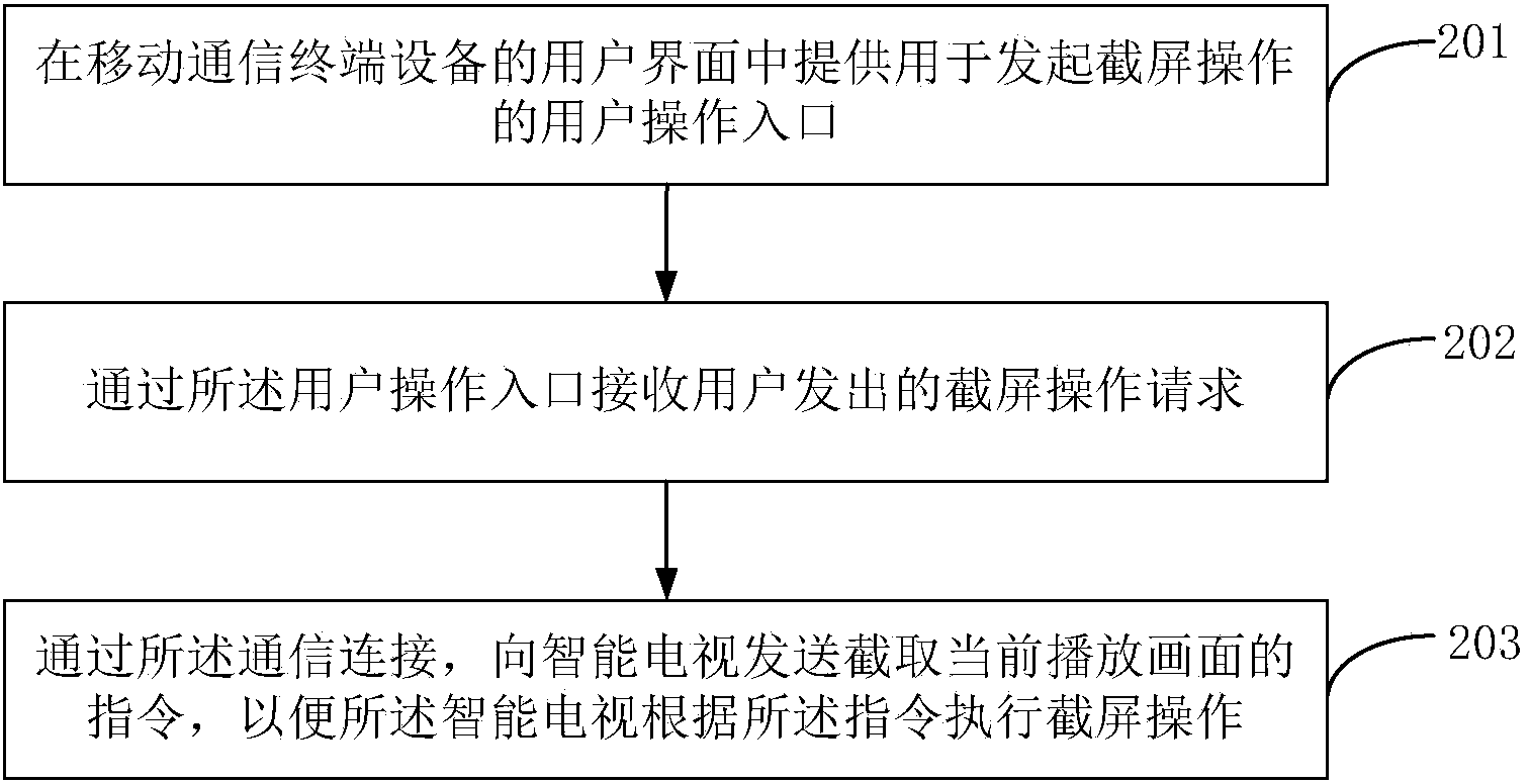 Screen capturing method and device for intelligent televisions