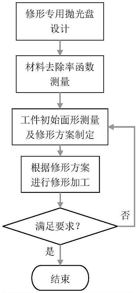 Profile correction machining method for high-precision plane of optical part