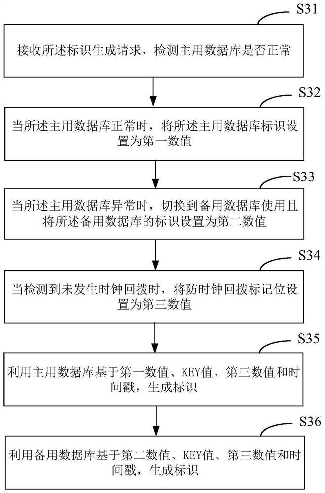 Identifier generation method, system and device based on distributed system and medium