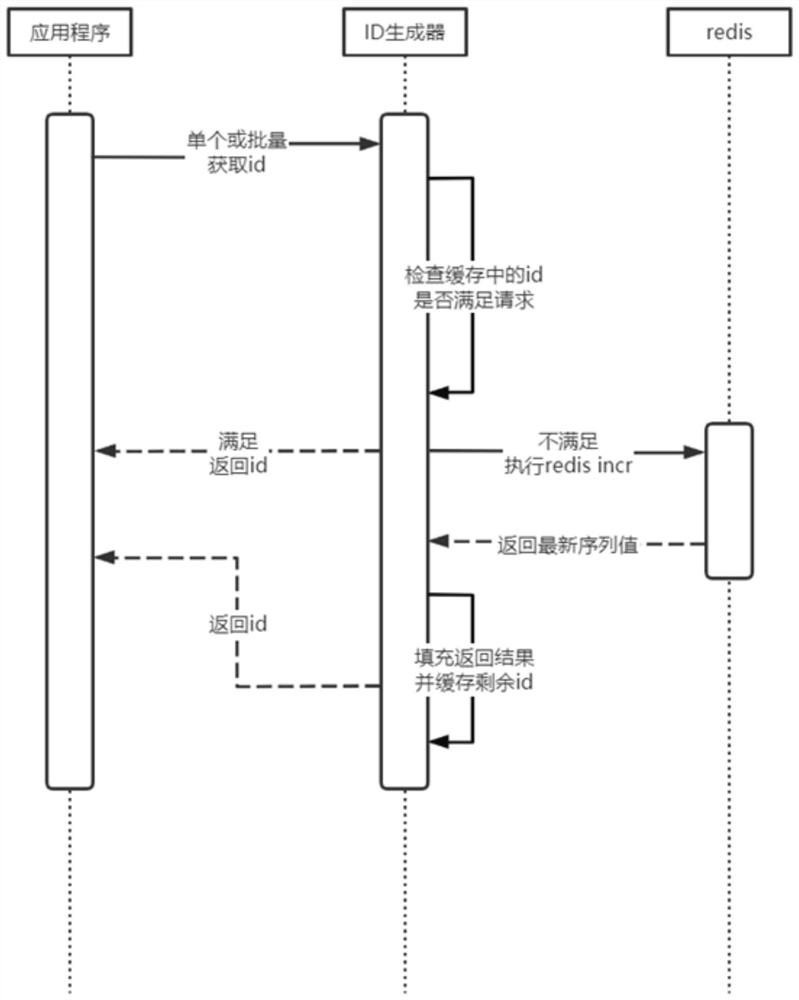 Identifier generation method, system and device based on distributed system and medium