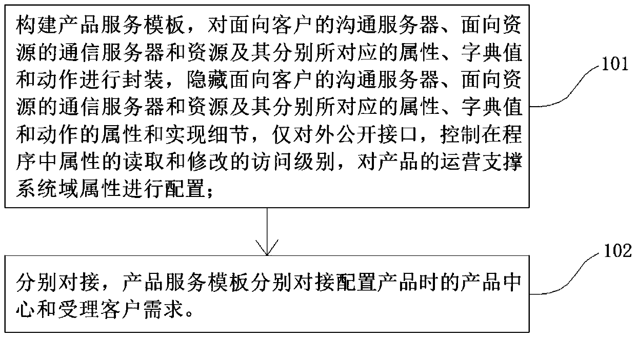 5G network slice product rapid design method based on product service template