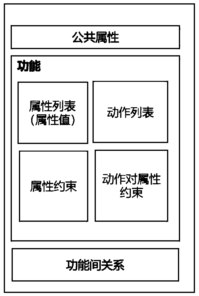 5G network slice product rapid design method based on product service template