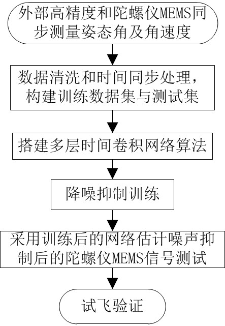 Unmanned aerial vehicle sensor vibration noise suppression method