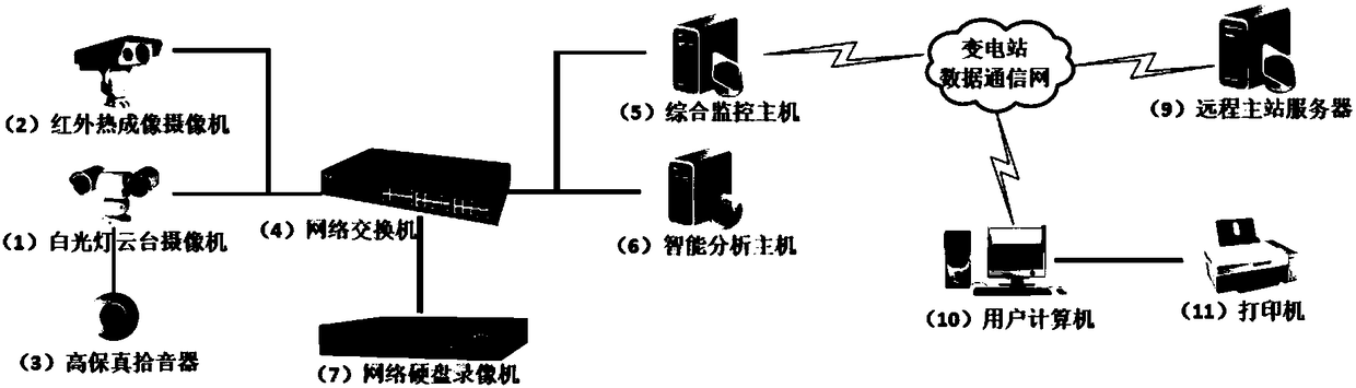 A remote intelligent inspection system for substations and its implementation method