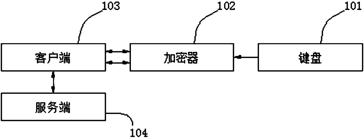 Asymmetric algorithm-based keyboard encryption system and keyboard encryption method