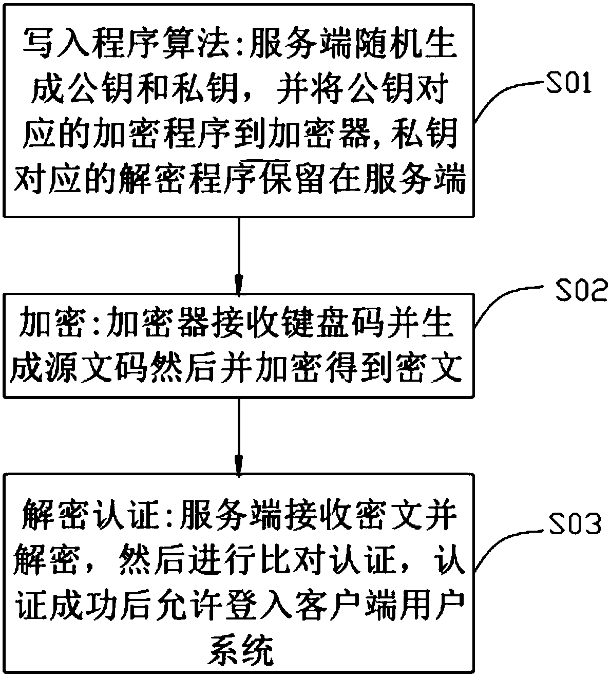 Asymmetric algorithm-based keyboard encryption system and keyboard encryption method