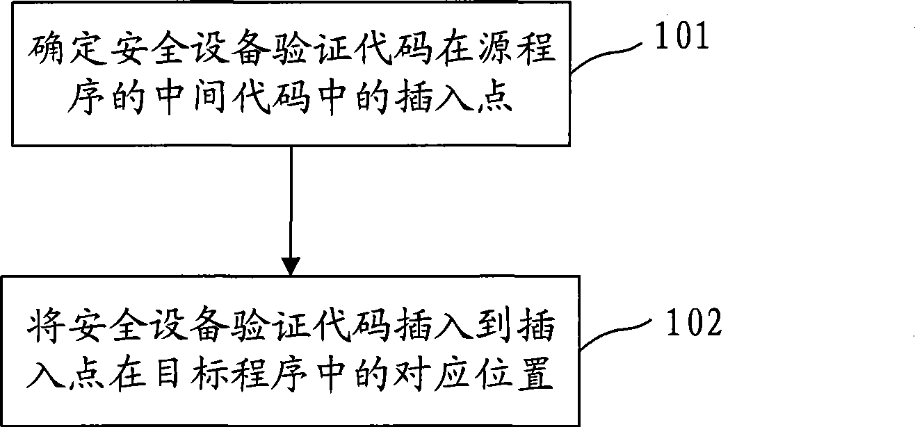 Method for compiling and compiler