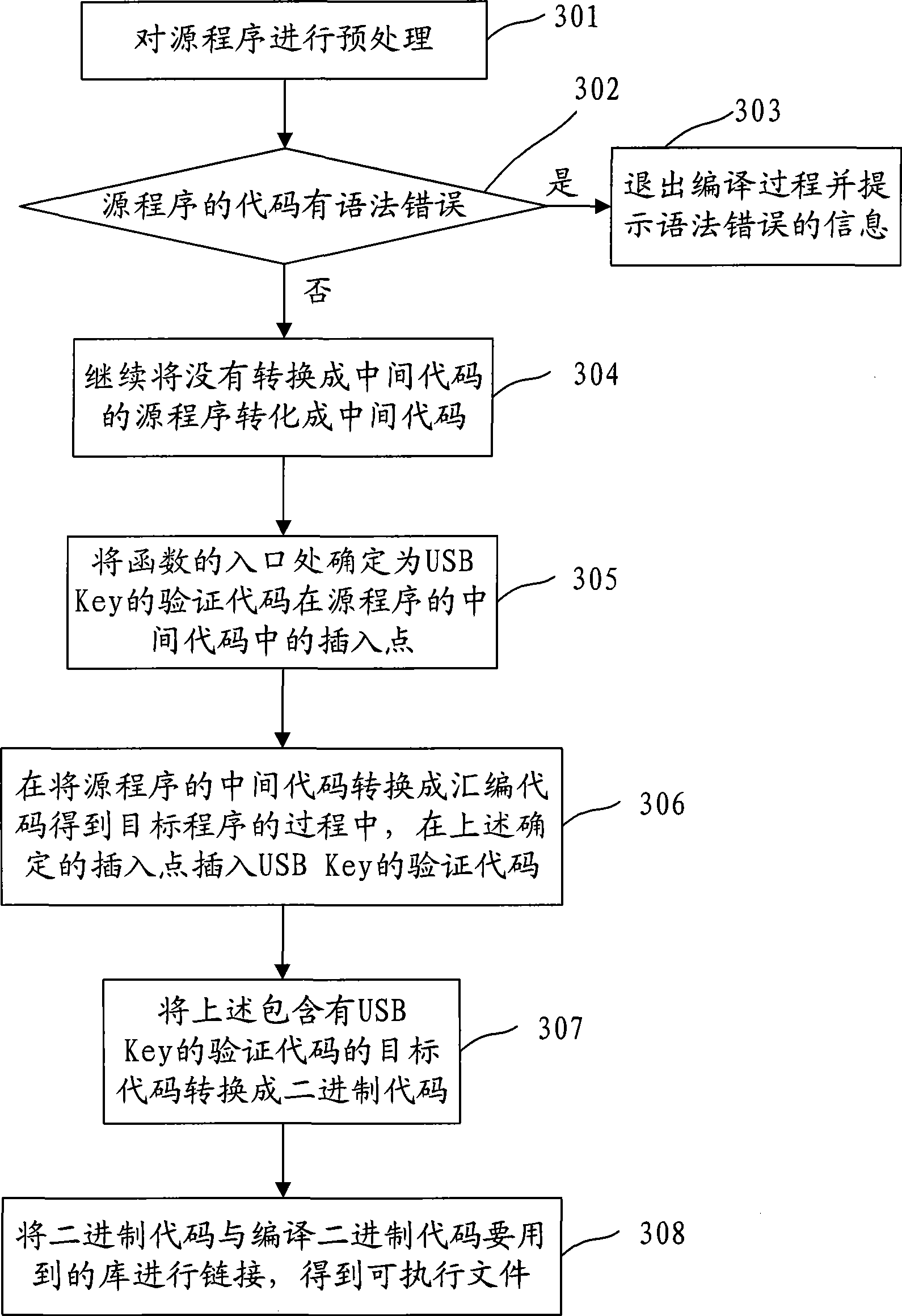 Method for compiling and compiler