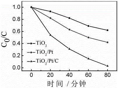 Hollow sphere adopting metal oxide/Pt/C three-layer nano structure and preparation method of hollow sphere