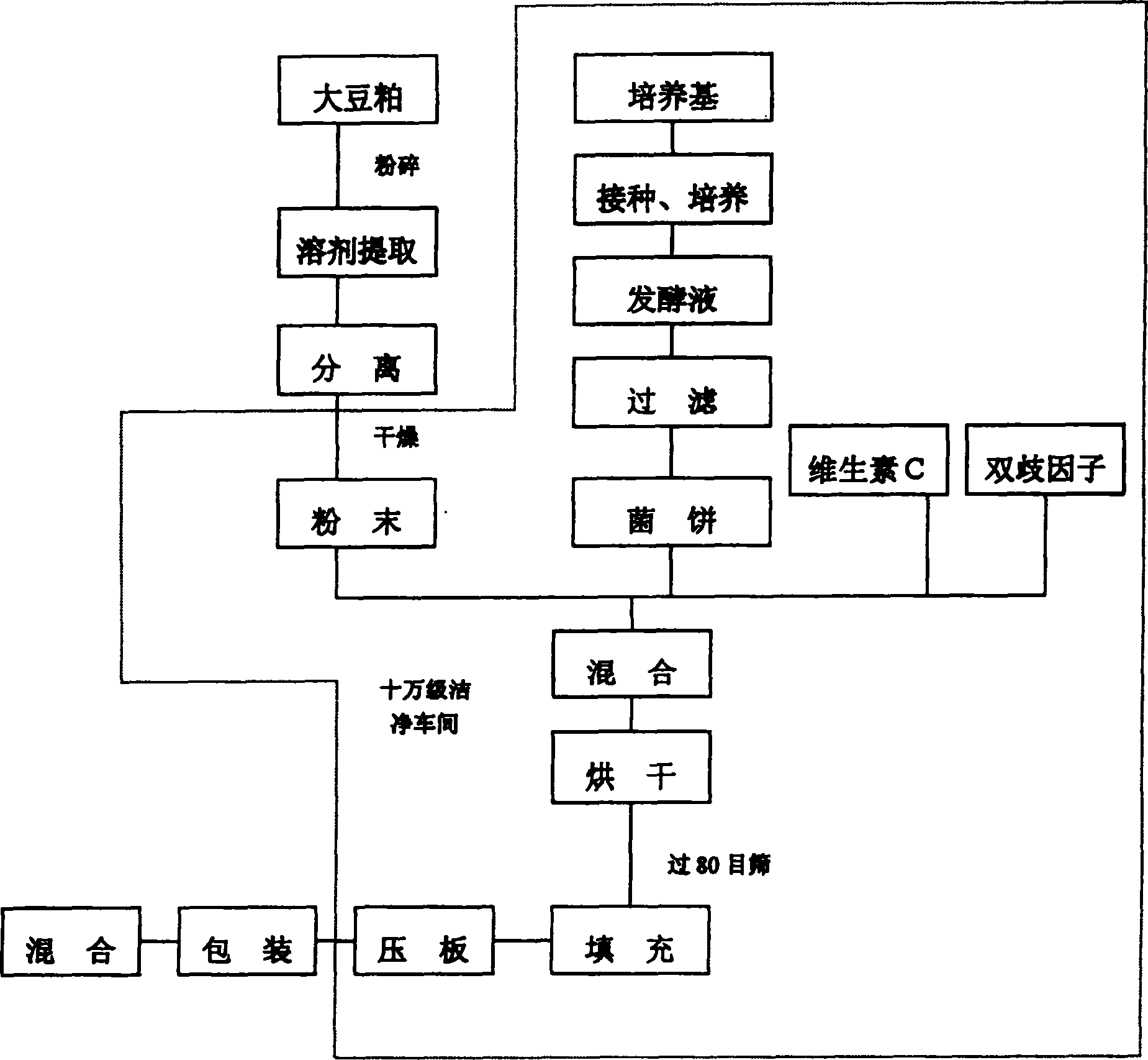 Food for supplementing estrogen to human body and regulating intenstinal bacilli, and its prepn. method