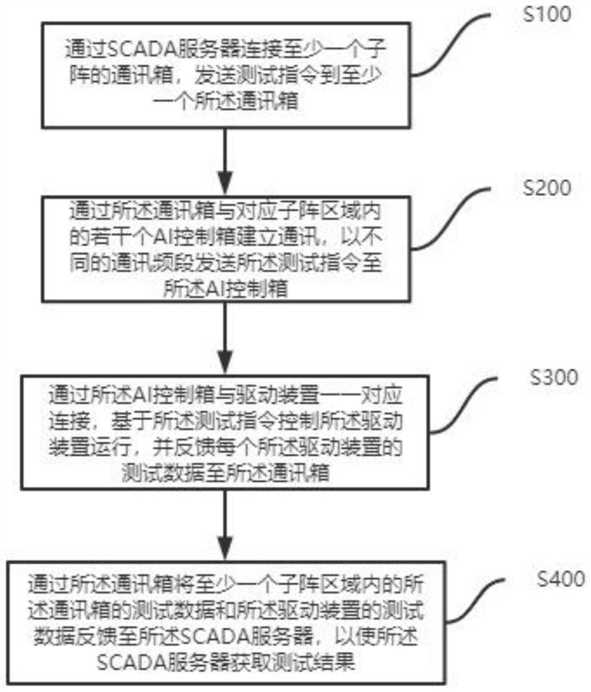 Multifunctional integration test method and system for photovoltaic support array