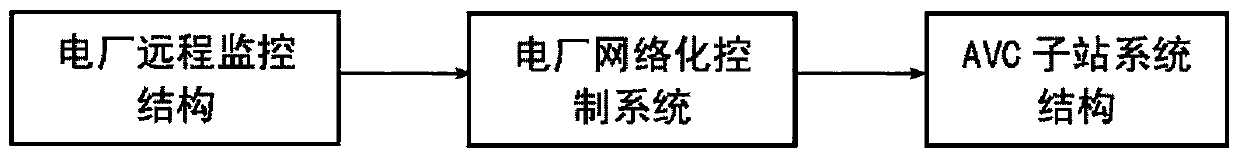 Control method and logical structure of intelligent grid AVC substation system interface