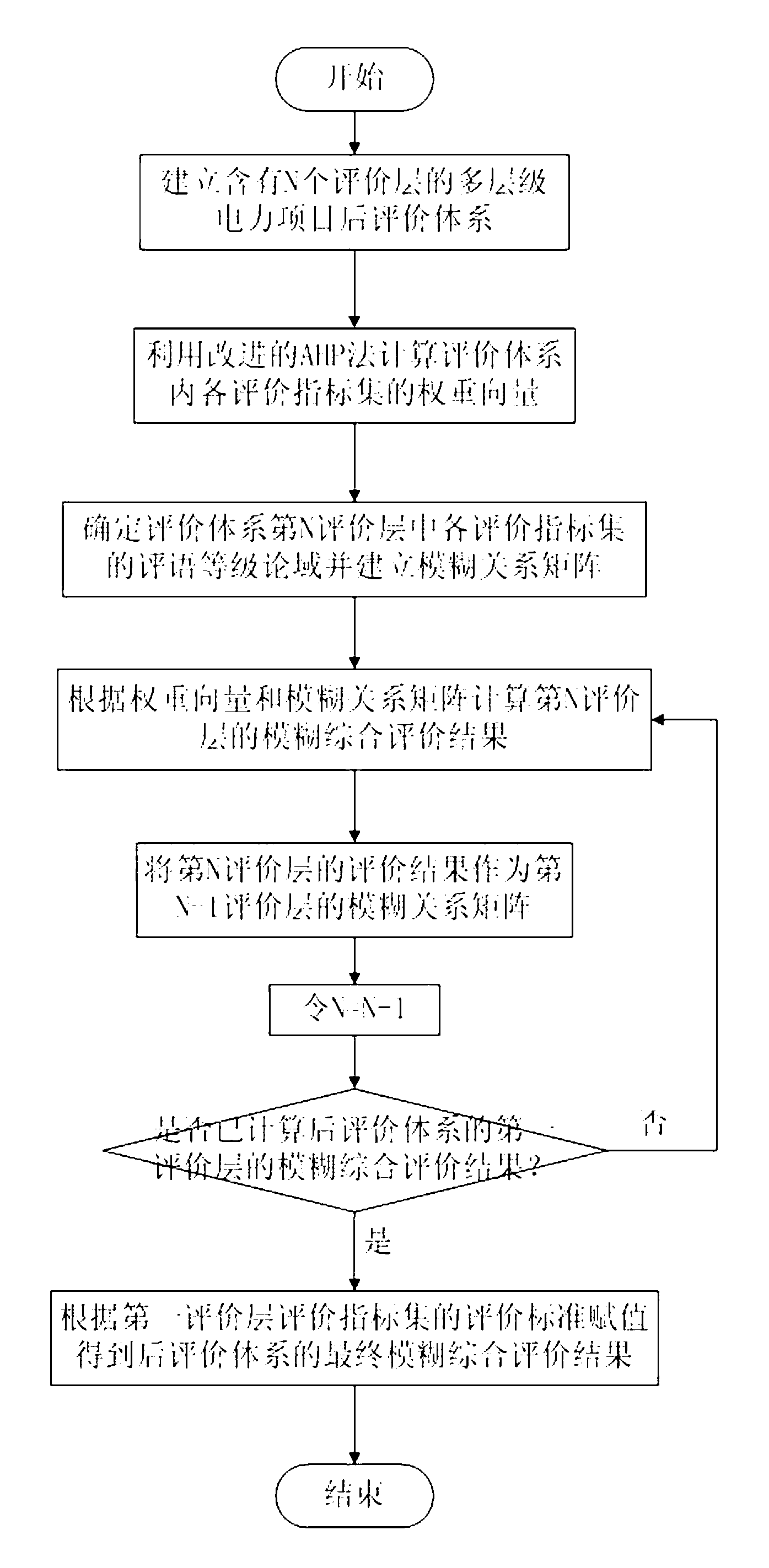 Power project network post-evaluation system based on multilevel fuzzy integrative evaluation model