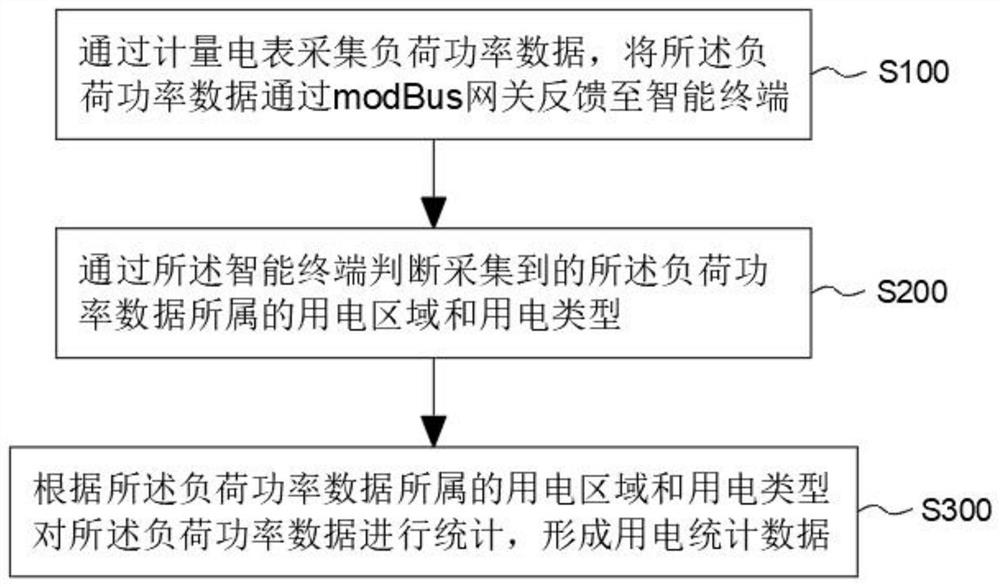 Ecological corridor energy consumption monitoring method based on modBus serial port gateway and platform thereof