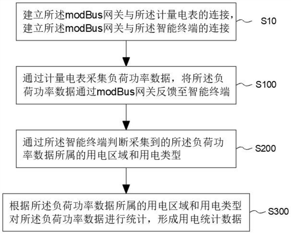 Ecological corridor energy consumption monitoring method based on modBus serial port gateway and platform thereof