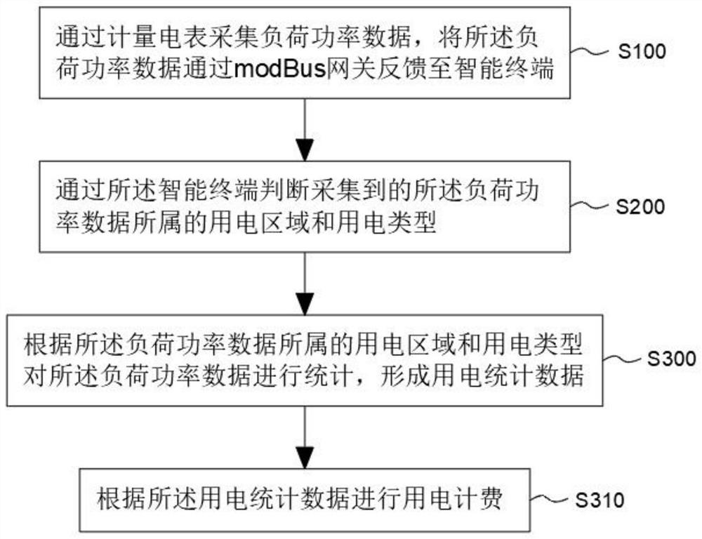 Ecological corridor energy consumption monitoring method based on modBus serial port gateway and platform thereof