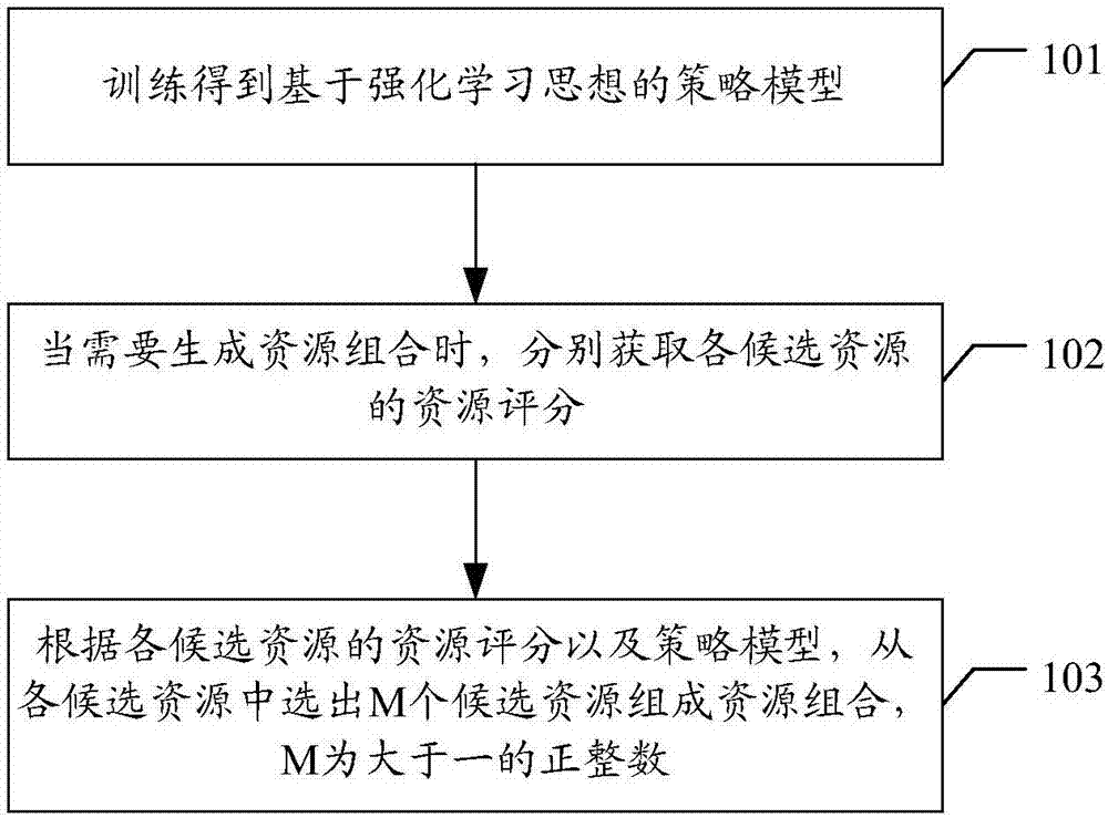 Artificial intelligence-based resource combination and optimization method and device and storage medium